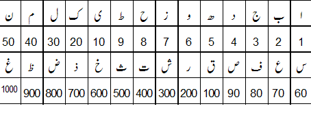 abjad-e-qamri | Roohanialoom (Eng)